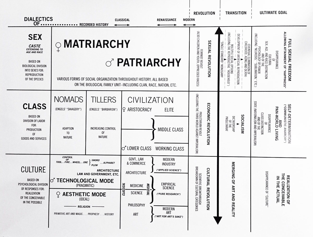 Shulamith Firestone's diagram from <i>The Dialectics of Sex</i>, 1979.